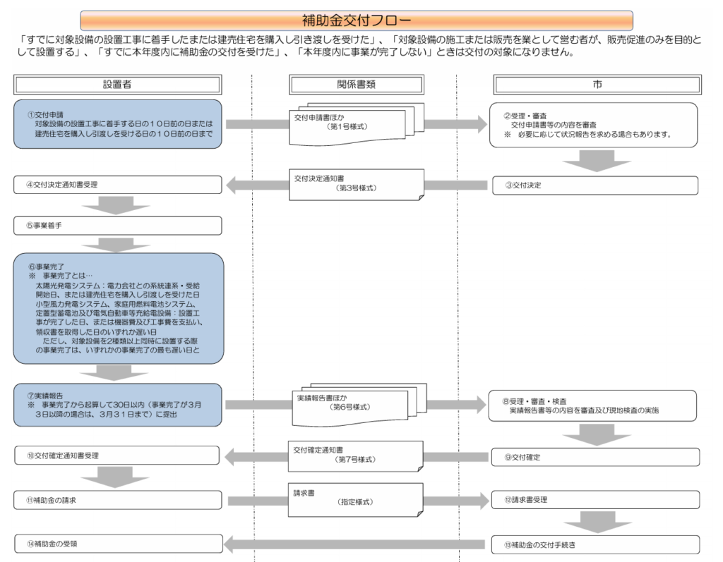 application-flow-of-the-storage-battery-subsidy-of-tsu-city