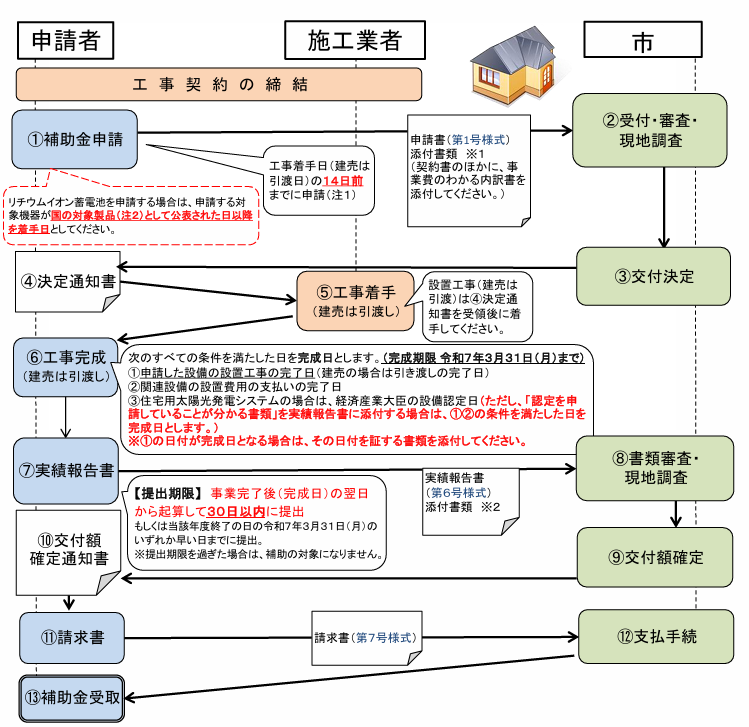 application-flow-of-the-storage-battery-subsidy-of-zama-city