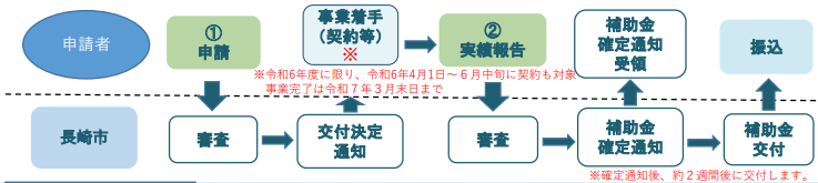 application-flow-of-the-photovoltaic-power-generation-and-storage-battery-subsidy-of-nagasaki-city