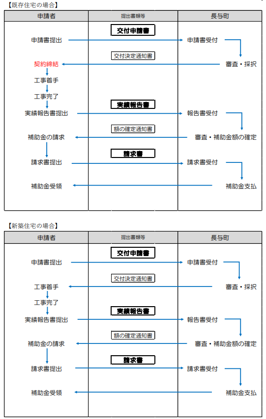 application-flow-of-the-photovoltaic-power-generation-and-storage-battery-subsidy-of-nagayo-city