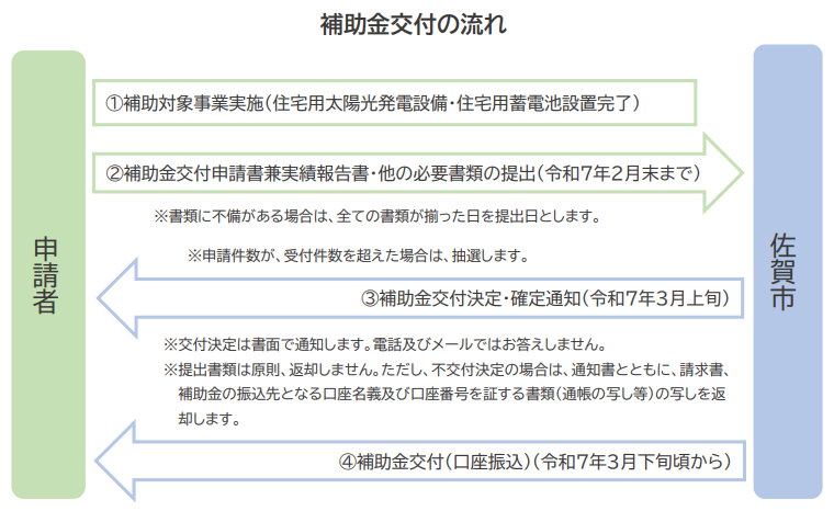 application-flow-of-the-photovoltaic-power-generation-and-storage-battery-subsidy-of-saga-city