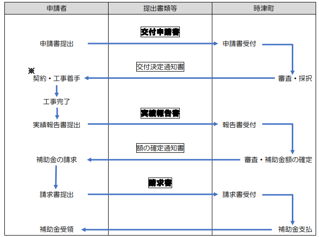 application-flow-of-the-photovoltaic-power-generation-and-storage-battery-subsidy-of-togitsu-town