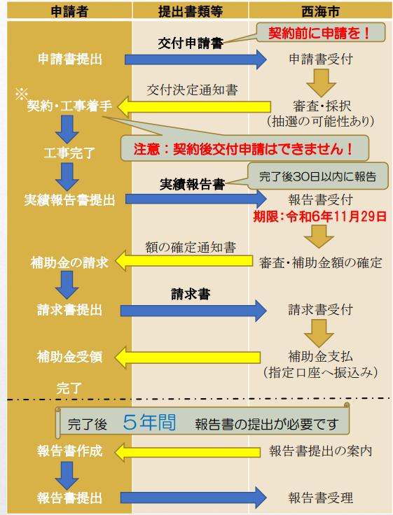 application-flow-of-the-photovoltaic-power-generation-subsidy-of-saikai-city