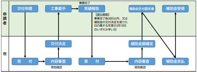 application-flow-of-the-storage-battery-subsidy-of-asahi-city