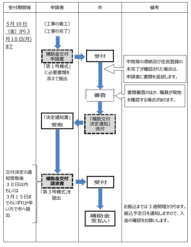 application-flow-of-the-storage-battery-subsidy-of-inzai-city