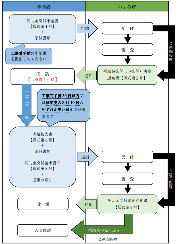 application-flow-of-the-storage-battery-subsidy-of-isumi-city