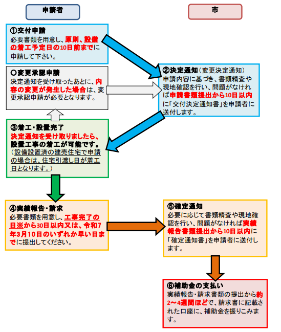 application-flow-of-the-storage-battery-subsidy-of-katori-city