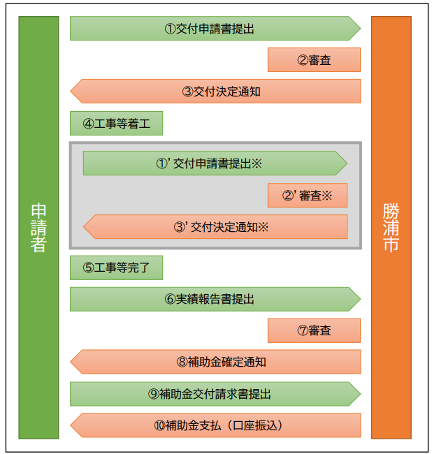 application-flow-of-the-storage-battery-subsidy-of-katsuura-city