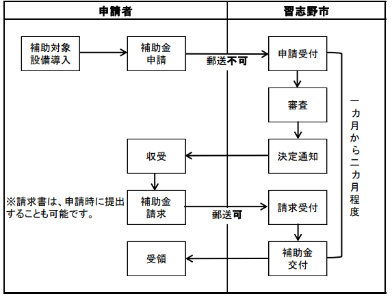 application-flow-of-the-storage-battery-subsidy-of-narashino-city