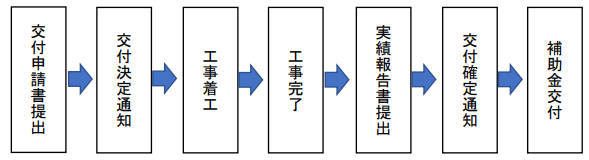 application-flow-of-the-storage-battery-subsidy-of-sosa-city