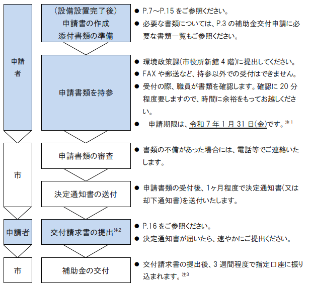 application-flow-of-the-storage-battery-subsidy-of-yotsukaido-city