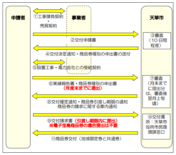 application-flow-of-the-storage-battery-subsidy-of-amakusa-city