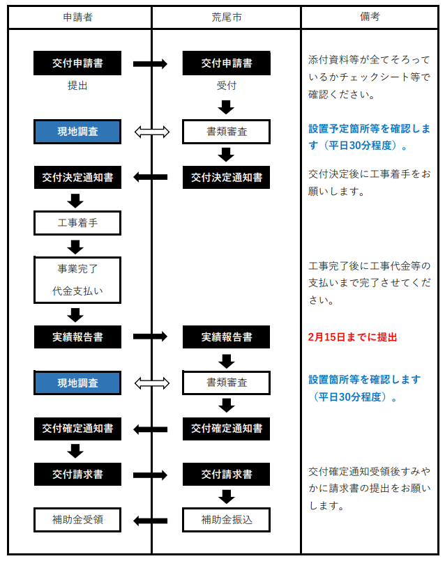 application-flow-of-the-storage-battery-subsidy-of-arao-city