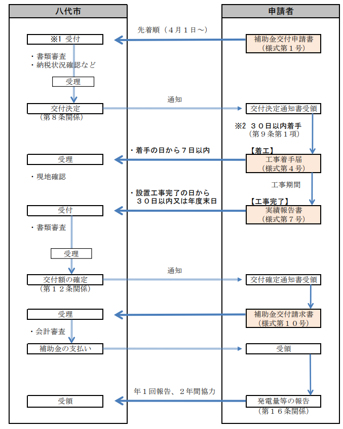 application-flow-of-the-storage-battery-subsidy-of-yatsushiro-city